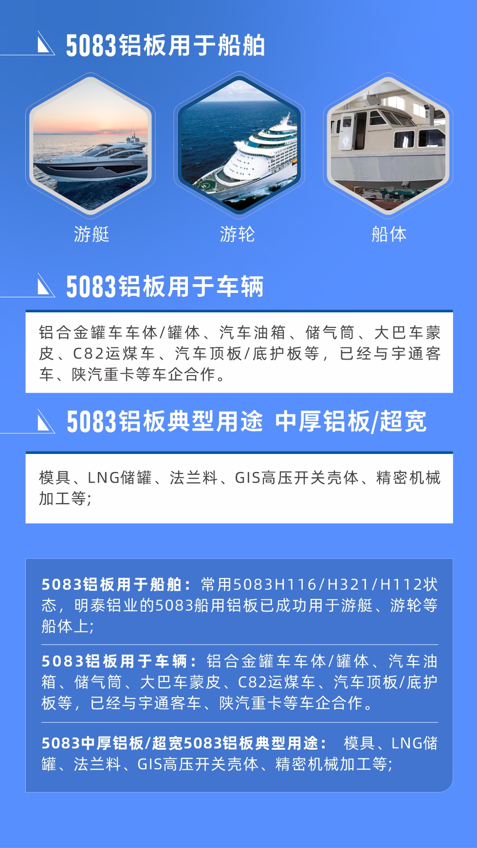 5083鋁板用于船舶： 常用5083H116/H321/H112狀態(tài)，明泰鋁業(yè)的5083船用鋁板已成功用于游艇、游輪等船體上;
　　5083鋁板用于車輛： 鋁合金罐車車體/罐體、汽車油箱、儲(chǔ)氣筒、大巴車蒙皮、C82運(yùn)煤車、汽車頂板/底護(hù)板等，已經(jīng)與宇通客車、陜汽重卡等車企合作。
　　5083中厚鋁板/超寬5083鋁板典型用途： 模具、LNG儲(chǔ)罐、法蘭料、GIS高壓開(kāi)關(guān)殼體、精密機(jī)械加工等;
