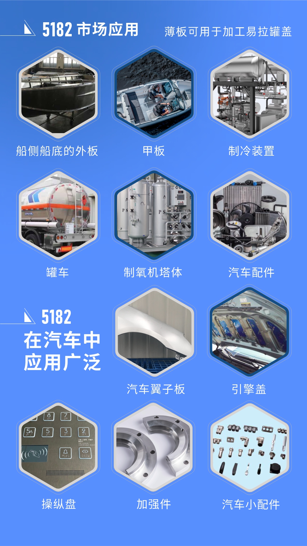 市場應(yīng)用
5182鋁板用于船側(cè)船底的外板、甲板、制冷裝置、罐車、制氧機(jī)塔體、汽車配件等，薄板可用于加工易拉罐蓋。
5182鋁板在汽車中應(yīng)用廣泛，汽車翼子板、引擎蓋、操縱盤、加強(qiáng)件、汽車小配件等。
