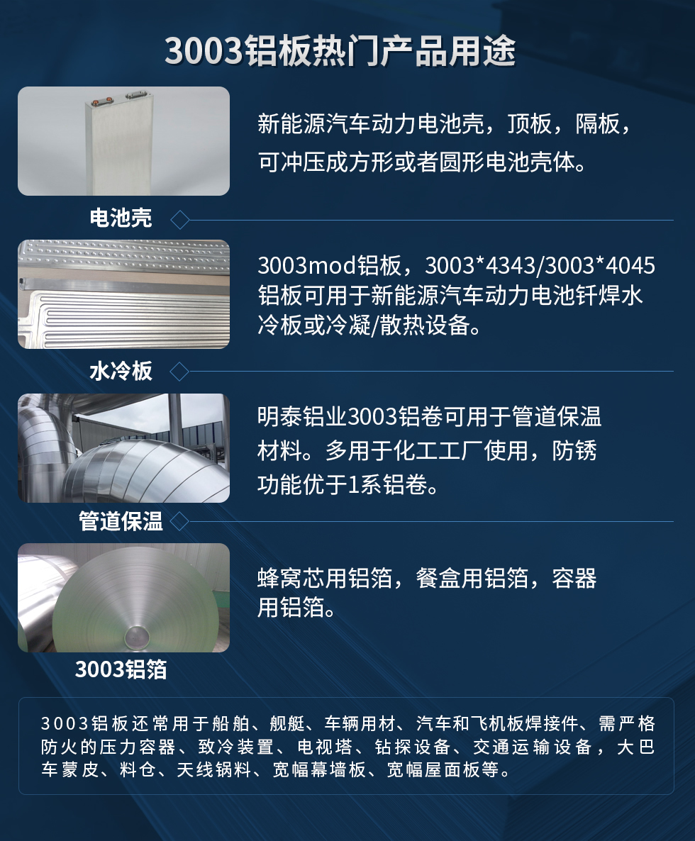 3003鋁板熱門(mén)產(chǎn)品用途：1、電池殼：新能源汽車(chē)動(dòng)力電池殼，頂板，隔板，可沖壓成方形或者圓形電池殼體。2、水冷板：3003mod鋁板，3003*4343/3003*4045鋁板可用于新能源汽車(chē)動(dòng)力電池釬焊水冷板或冷凝/散熱設(shè)備。3、管道保溫：明泰鋁業(yè)3003鋁卷可用于管道保溫材料。多用于化工工廠使用，防銹功能優(yōu)于1系鋁卷。4、3003鋁箔：蜂窩芯用鋁箔，餐盒用鋁箔，容器用鋁箔。3003鋁板還常用于船舶、艦艇、車(chē)輛用材、汽車(chē)和飛機(jī)板焊接件、需嚴(yán)格防火的壓力容器、致冷裝置、電視塔、鉆探設(shè)備、交通運(yùn)輸設(shè)備，大巴車(chē)蒙皮、料倉(cāng)、天線鍋料、寬幅幕墻板、寬幅屋面板等。