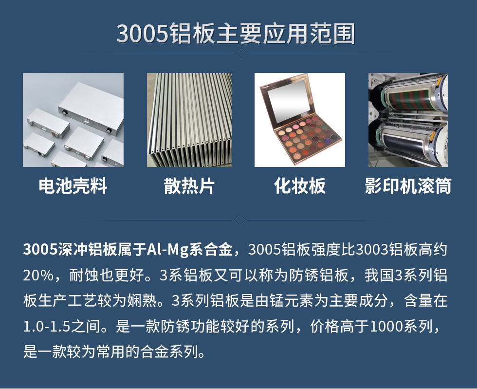 3005鋁板主要應(yīng)用范圍：電池殼料、散熱片、化妝板、 影印機滾筒等。
　　3005深沖鋁板屬于Al-Mg系合金，3005鋁板強度比3003鋁板高約20%，耐蝕也更好。3系鋁板又可以稱為防銹鋁板，我國3系列鋁板生產(chǎn)工藝較為嫻熟。3系列鋁板是由錳元素為主要成分，含量在1.0-1.5之間。是一款防銹功能較好的系列，價格高于1000系列，是一款較為常用的合金系列。
